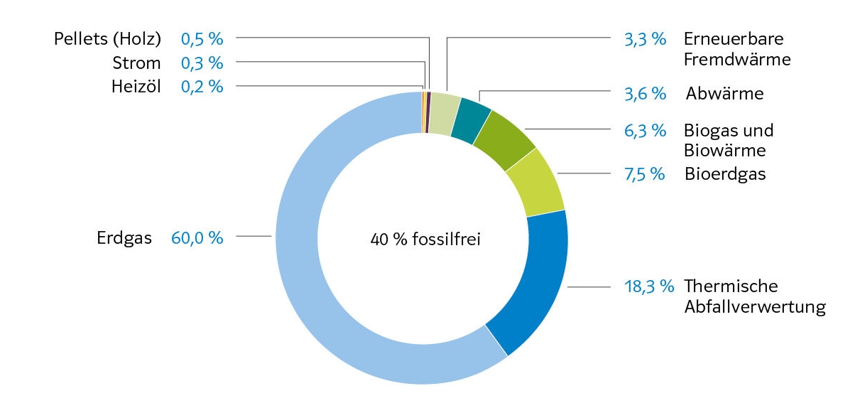 Energiemix von HanseWerk Natur: 60 Prozent Erdgas, 18,3 Prozent thermische Abfallverwertung, 7,5 Prozent Bioerdgas, 6,3 Prozent Biogas und Biowärme, 3,6 Prozent Abwärme, 3,3 Prozent erneuerbare Fremdwärme, 0,5 Prozent Holzpellets, 0,3 Prozent Strom, 0,2 Prozent Heizöl. Stand 2023 